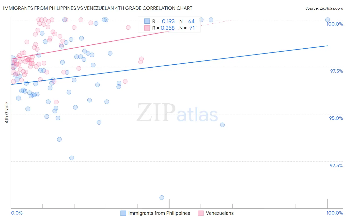Immigrants from Philippines vs Venezuelan 4th Grade