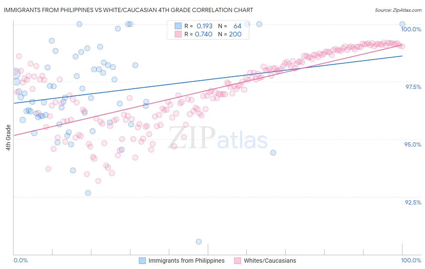 Immigrants from Philippines vs White/Caucasian 4th Grade