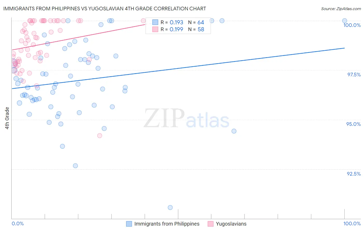 Immigrants from Philippines vs Yugoslavian 4th Grade