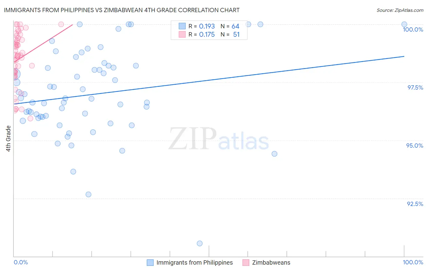 Immigrants from Philippines vs Zimbabwean 4th Grade