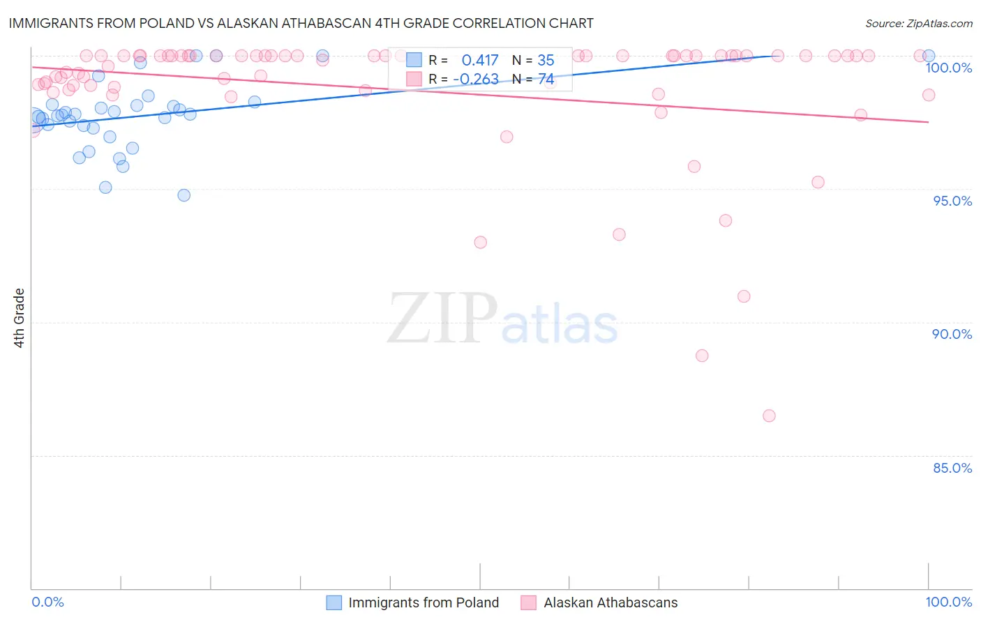 Immigrants from Poland vs Alaskan Athabascan 4th Grade