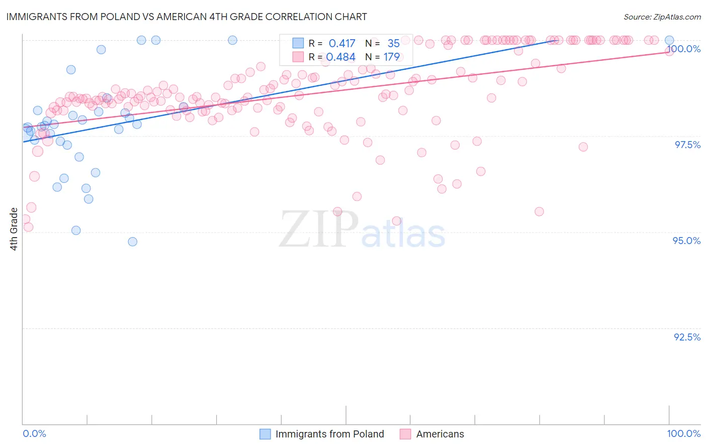 Immigrants from Poland vs American 4th Grade