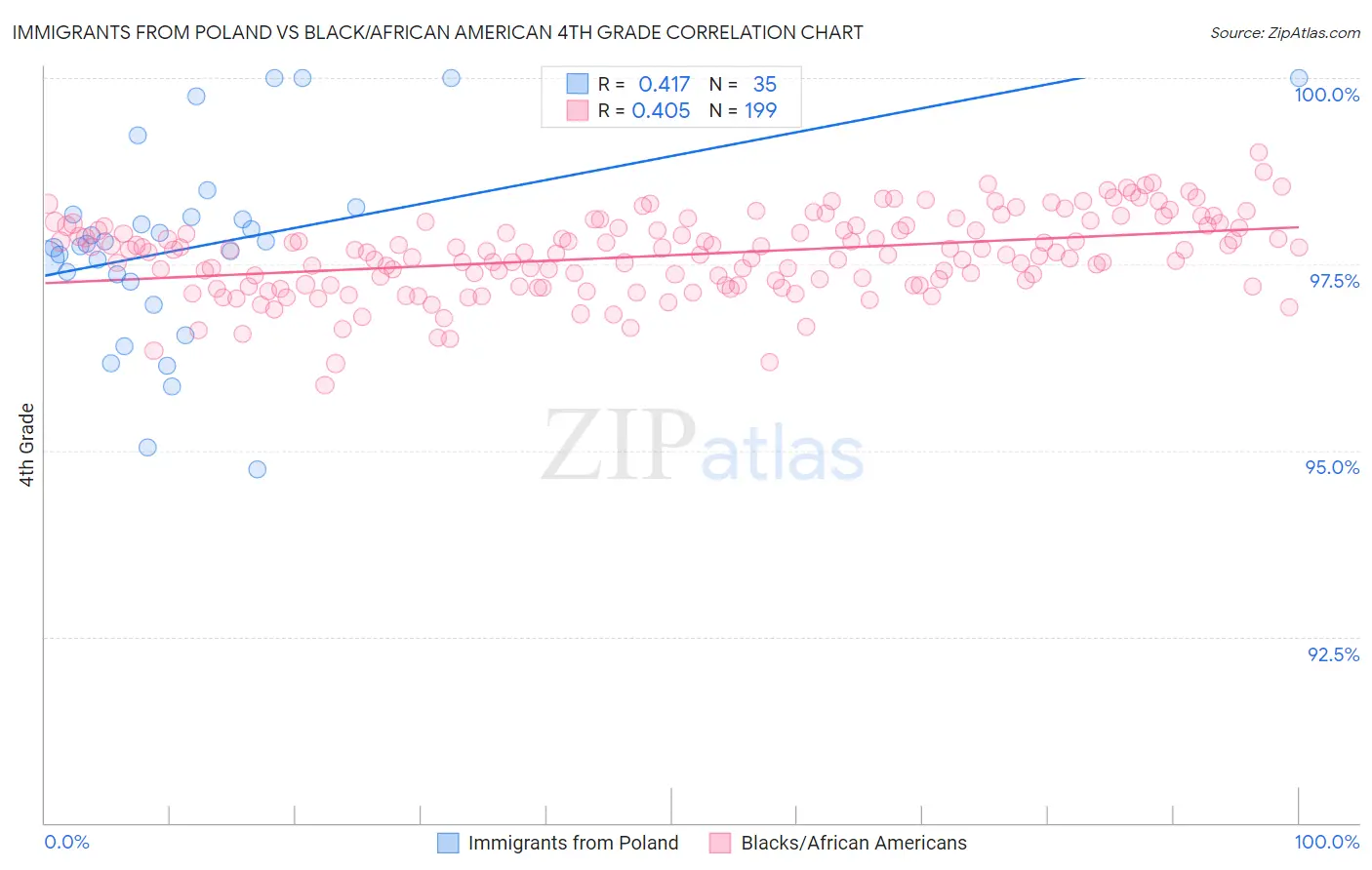 Immigrants from Poland vs Black/African American 4th Grade