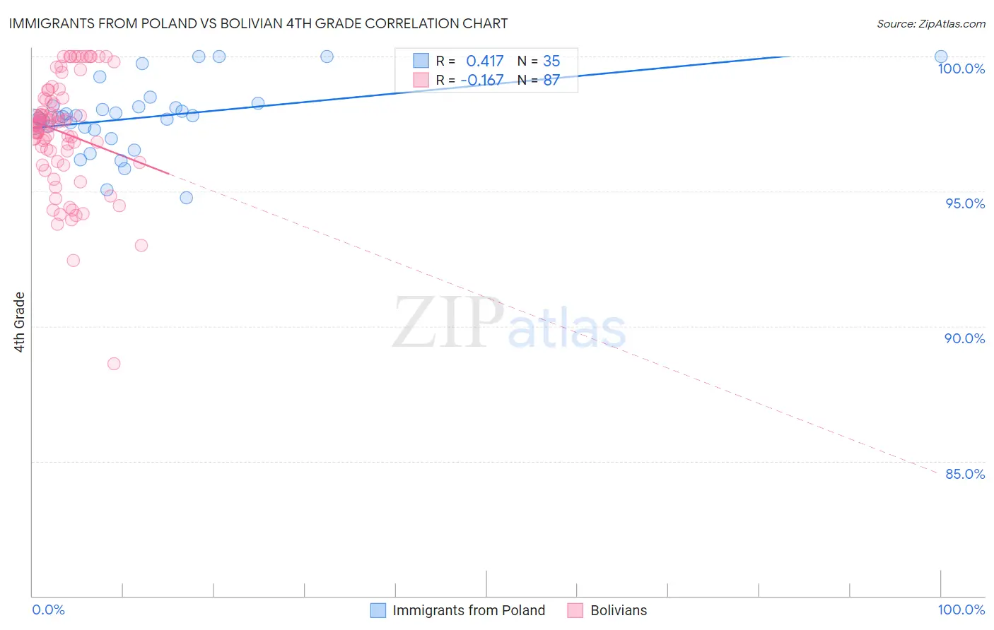 Immigrants from Poland vs Bolivian 4th Grade