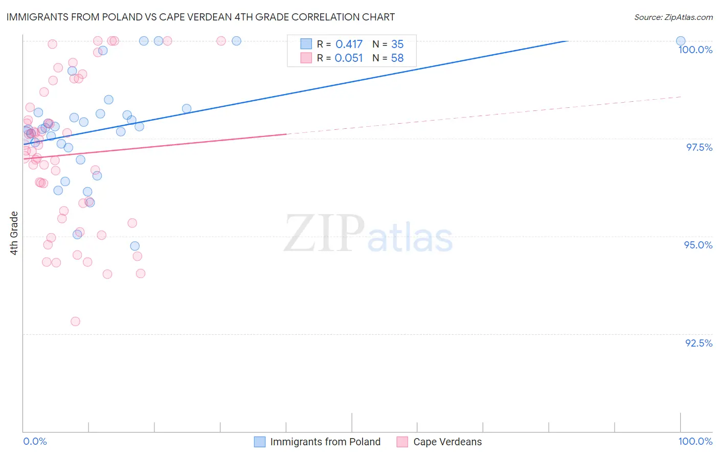 Immigrants from Poland vs Cape Verdean 4th Grade