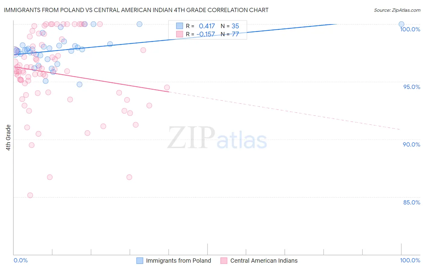 Immigrants from Poland vs Central American Indian 4th Grade