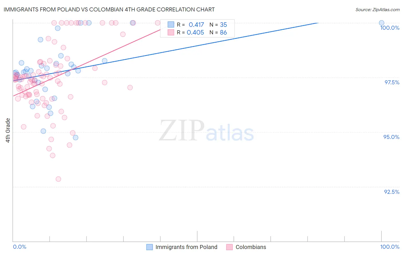 Immigrants from Poland vs Colombian 4th Grade