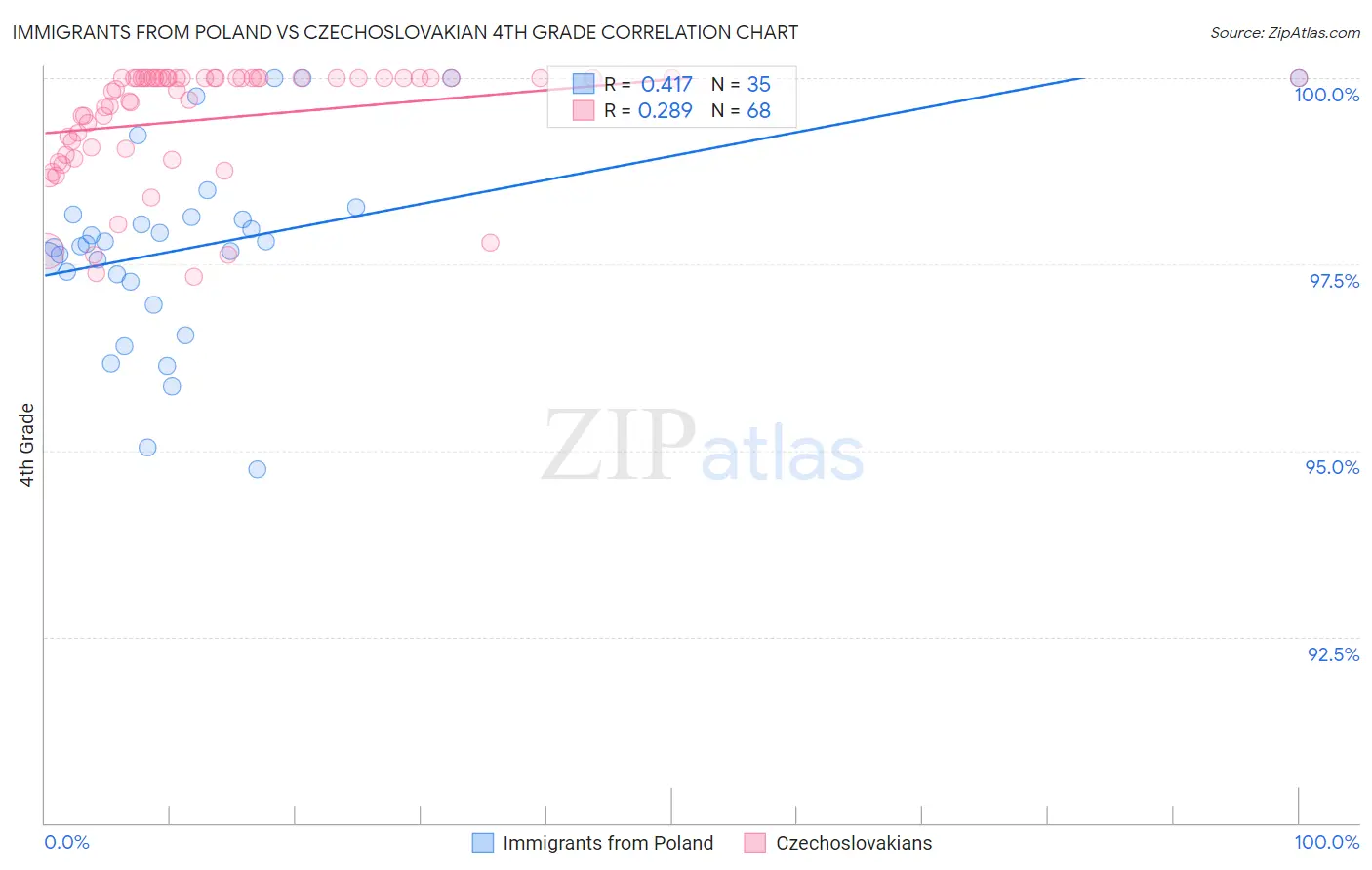 Immigrants from Poland vs Czechoslovakian 4th Grade