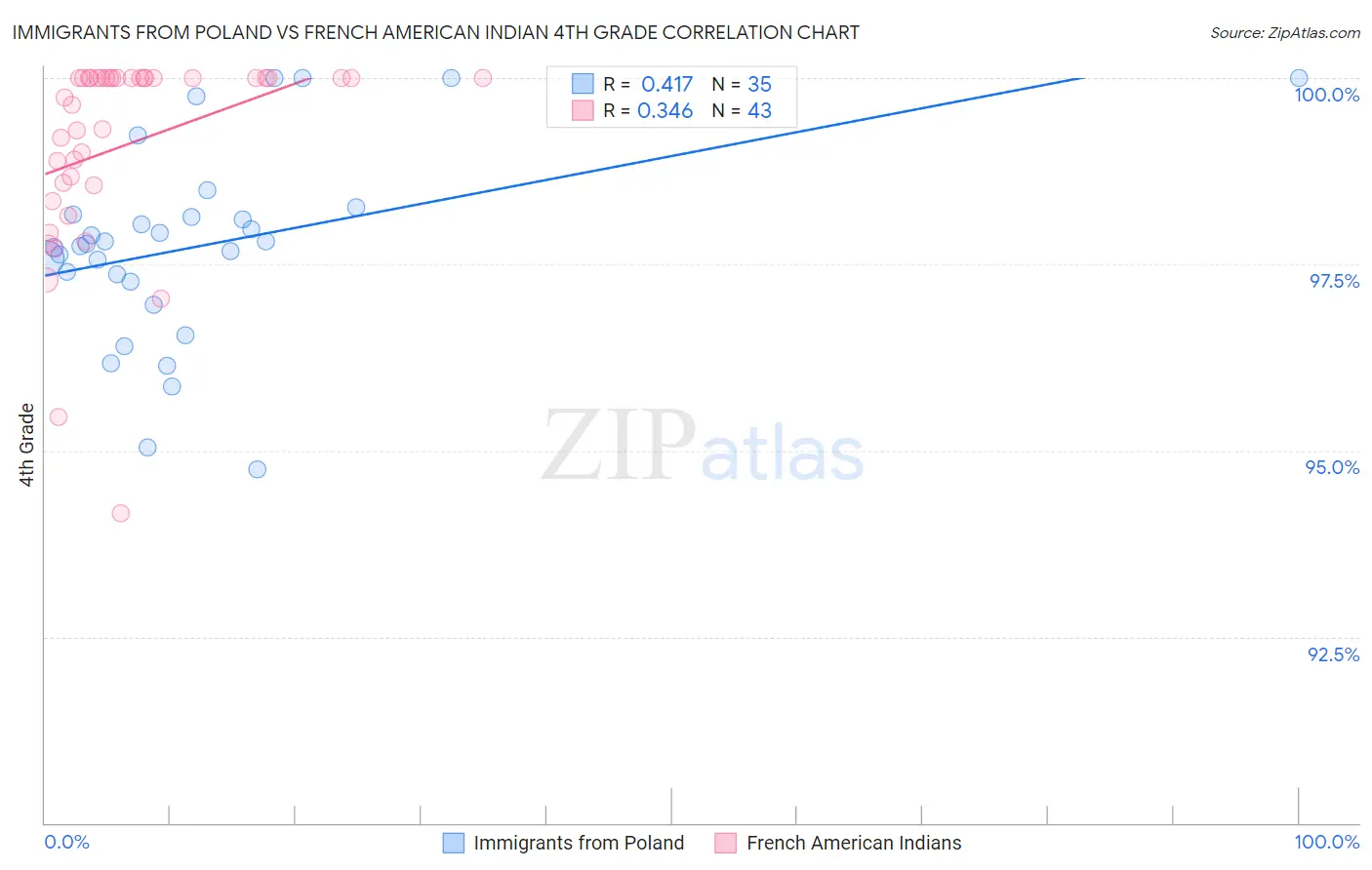 Immigrants from Poland vs French American Indian 4th Grade