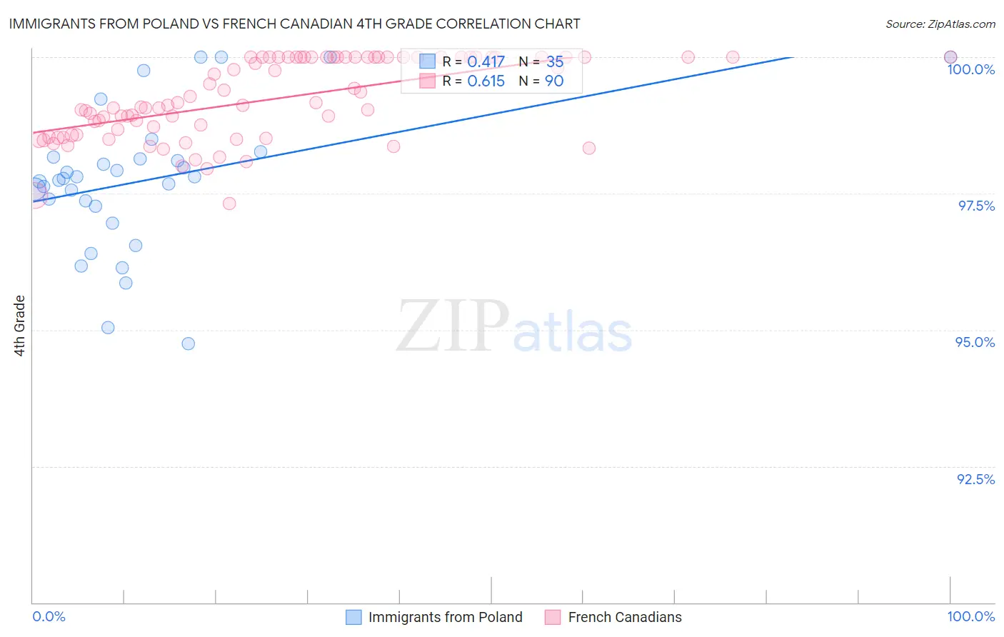 Immigrants from Poland vs French Canadian 4th Grade