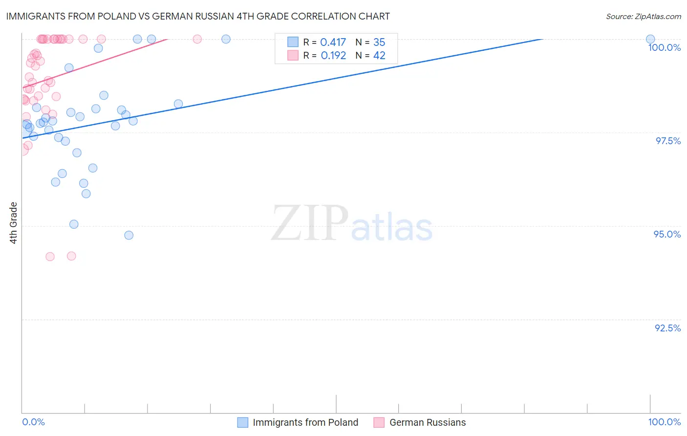 Immigrants from Poland vs German Russian 4th Grade