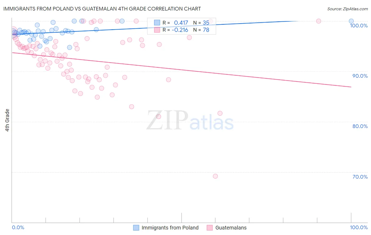 Immigrants from Poland vs Guatemalan 4th Grade