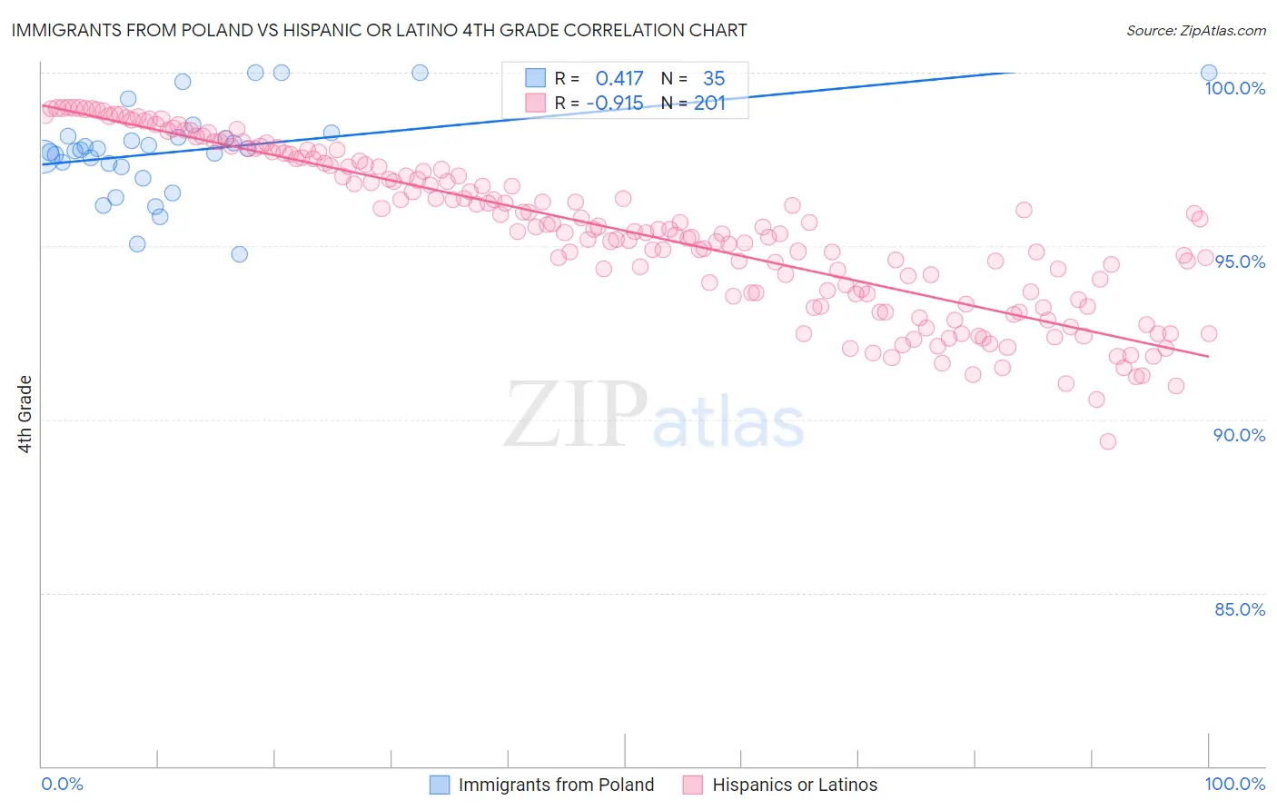 Immigrants from Poland vs Hispanic or Latino 4th Grade