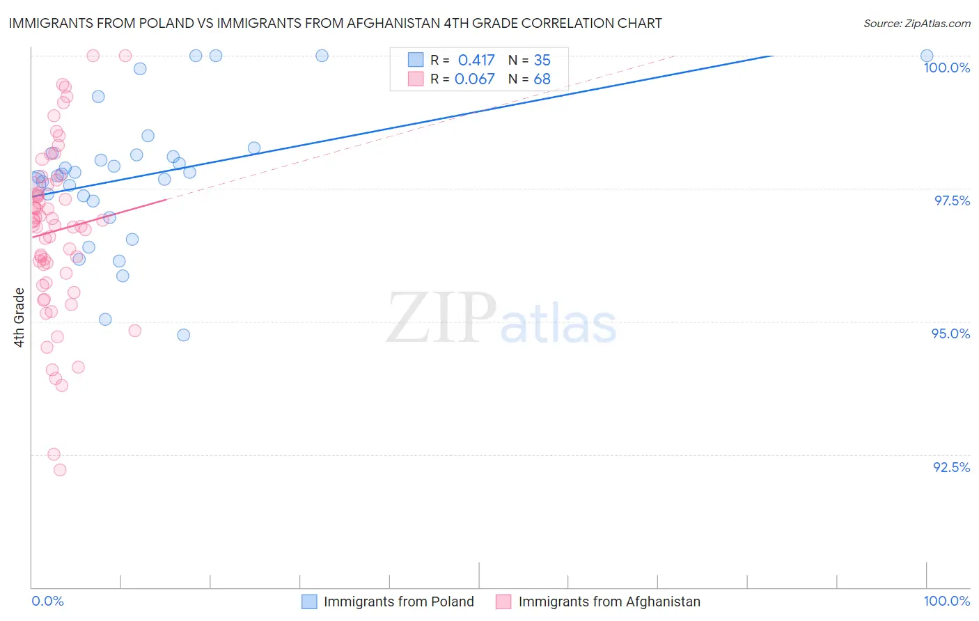 Immigrants from Poland vs Immigrants from Afghanistan 4th Grade