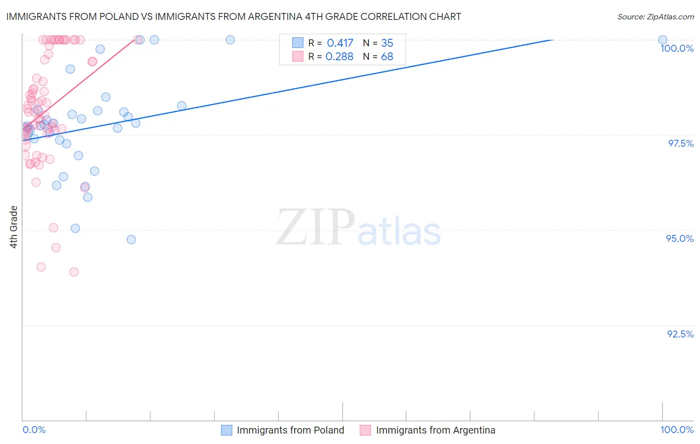 Immigrants from Poland vs Immigrants from Argentina 4th Grade