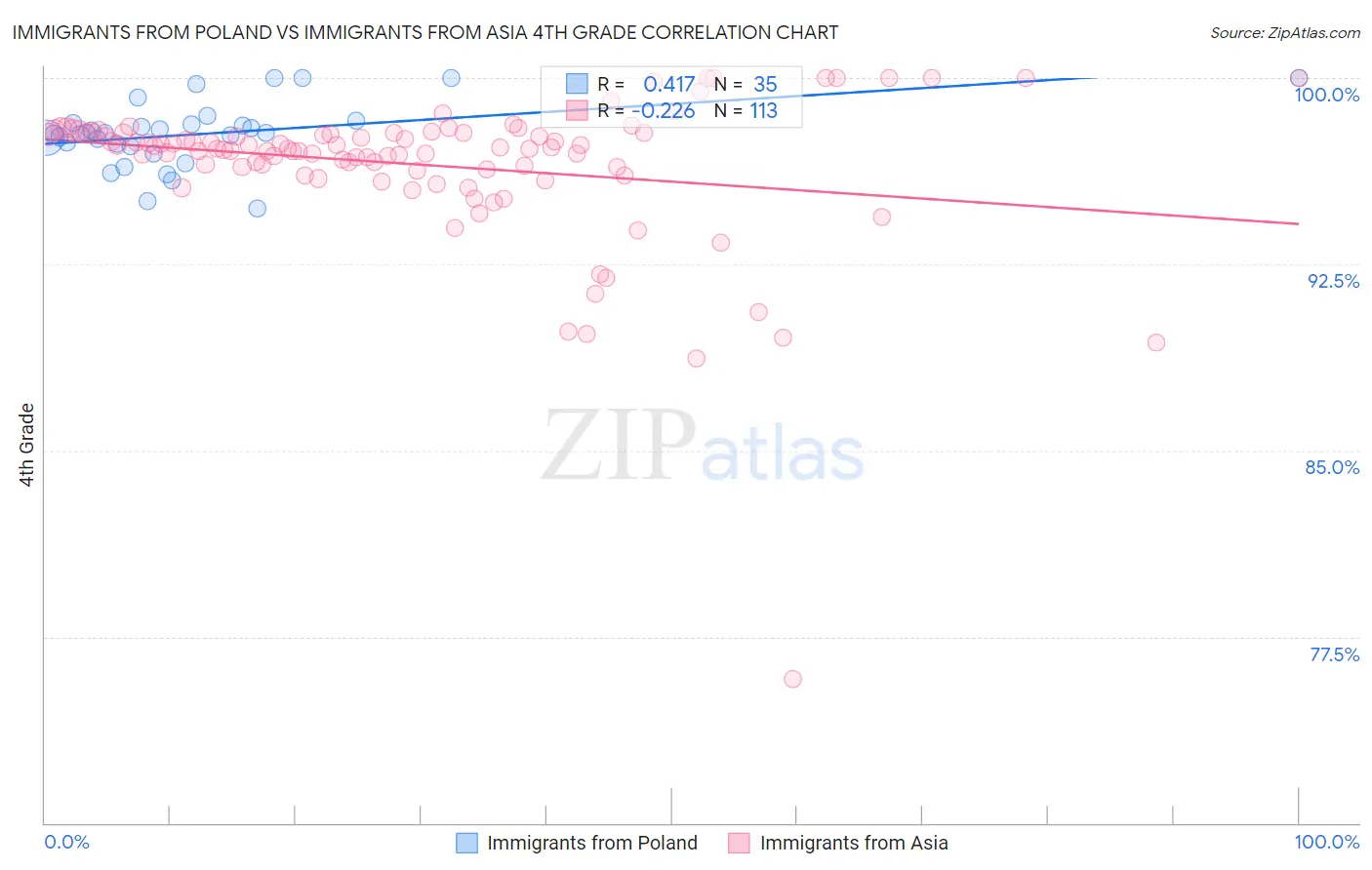 Immigrants from Poland vs Immigrants from Asia 4th Grade
