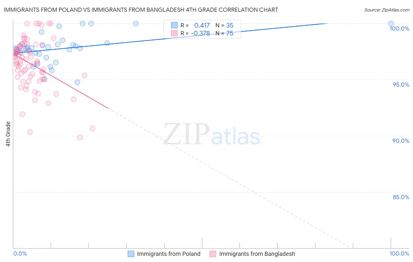 Immigrants from Poland vs Immigrants from Bangladesh 4th Grade