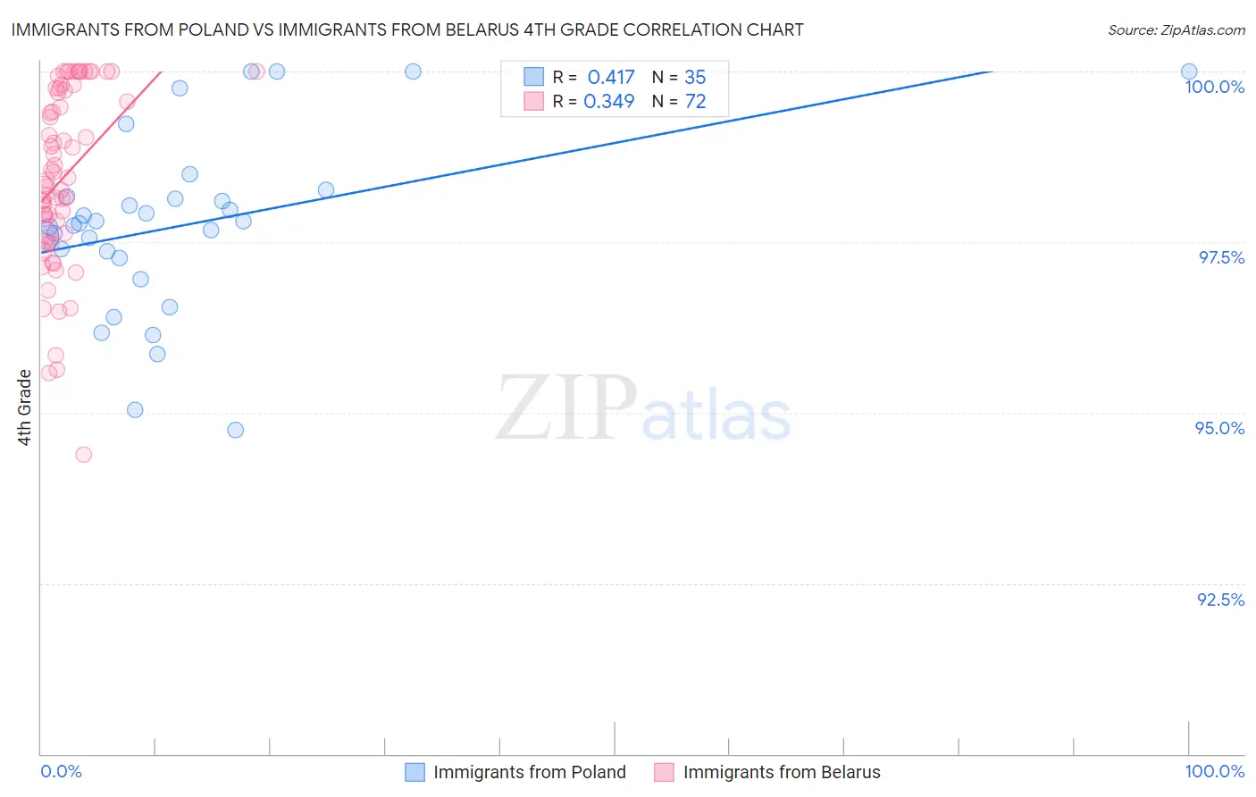 Immigrants from Poland vs Immigrants from Belarus 4th Grade
