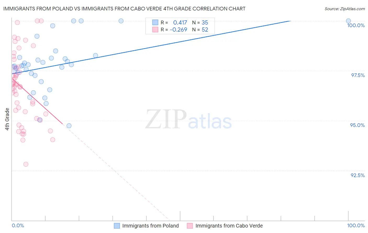 Immigrants from Poland vs Immigrants from Cabo Verde 4th Grade