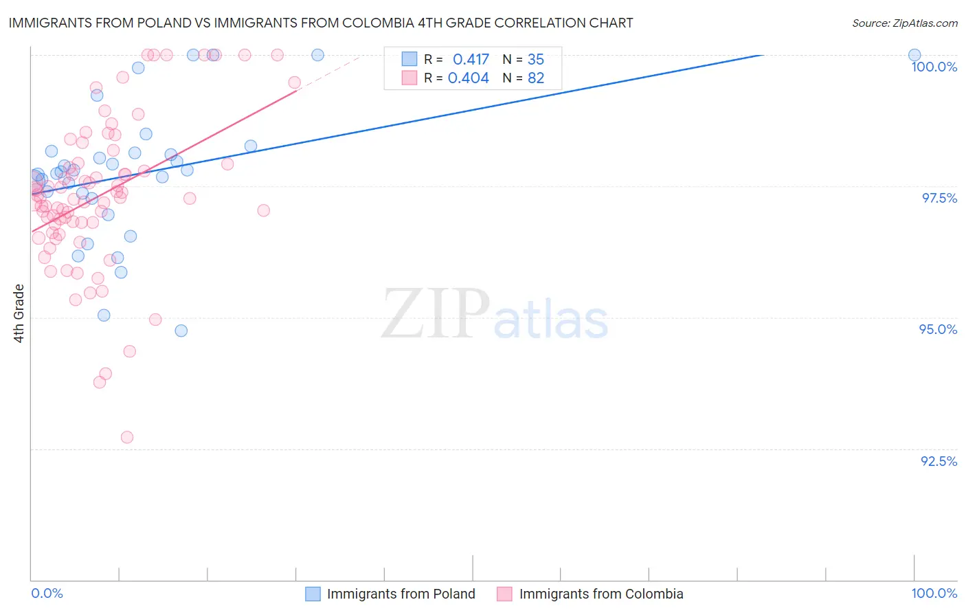 Immigrants from Poland vs Immigrants from Colombia 4th Grade