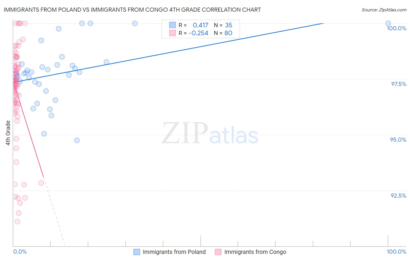 Immigrants from Poland vs Immigrants from Congo 4th Grade