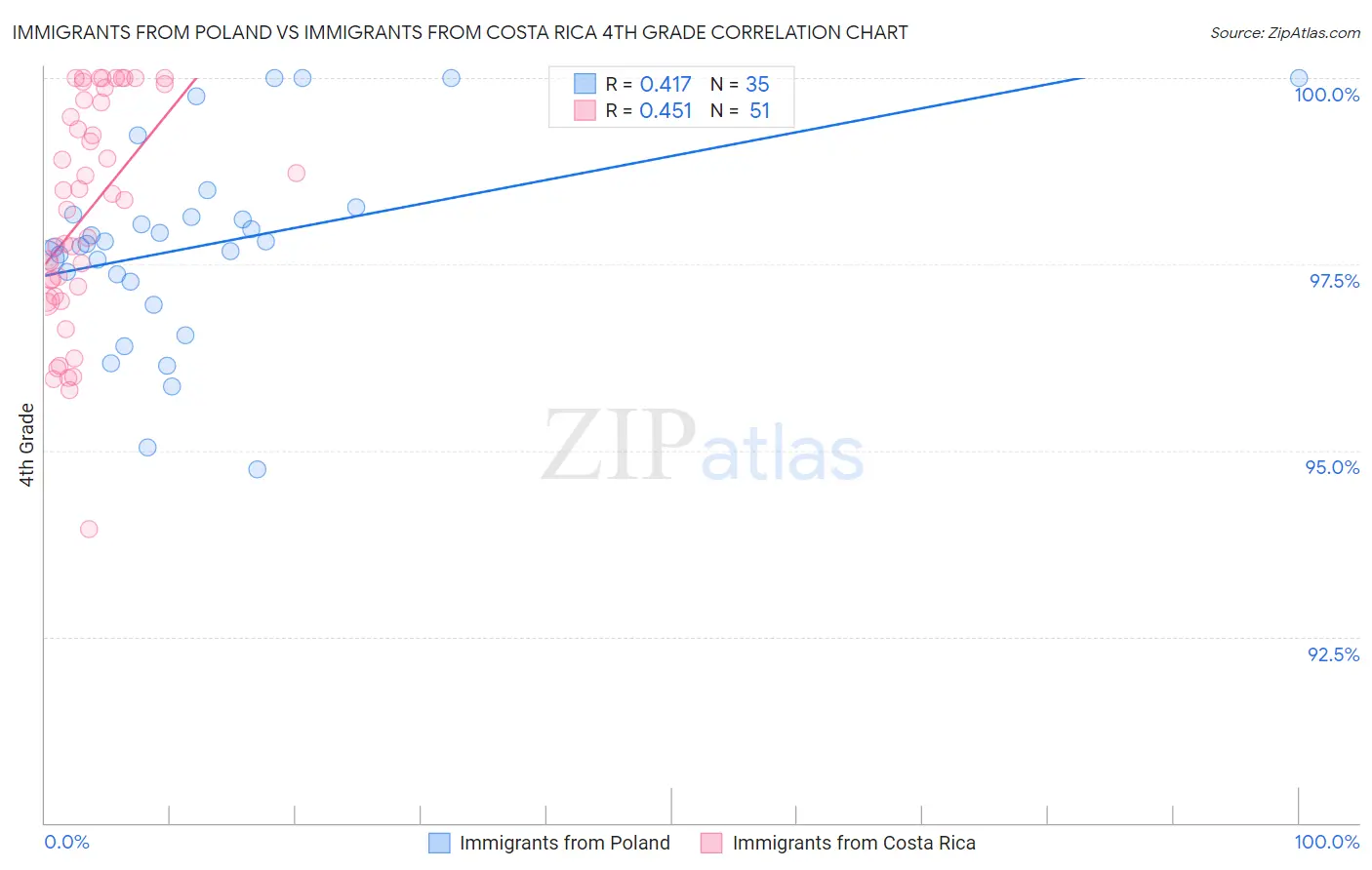 Immigrants from Poland vs Immigrants from Costa Rica 4th Grade