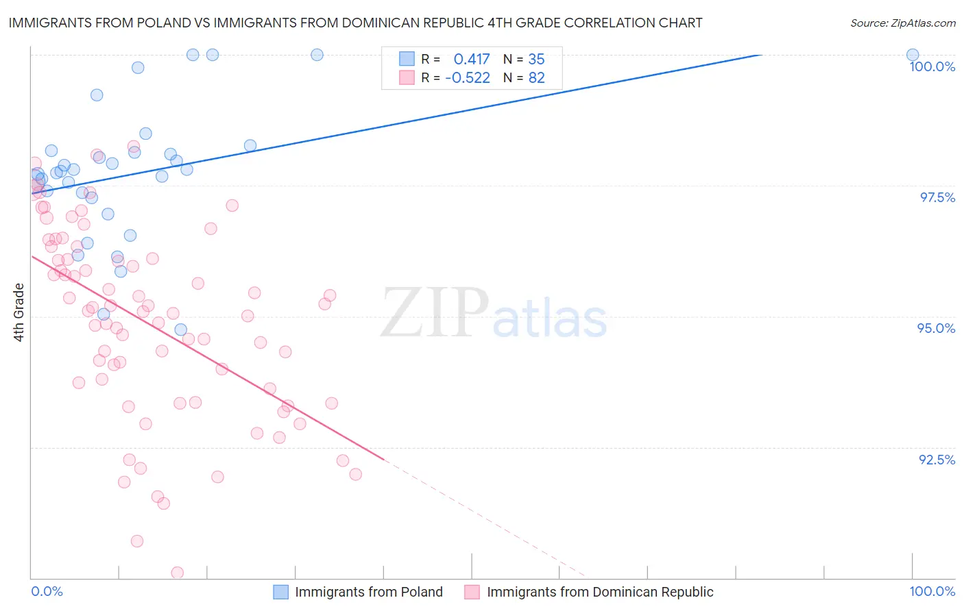 Immigrants from Poland vs Immigrants from Dominican Republic 4th Grade