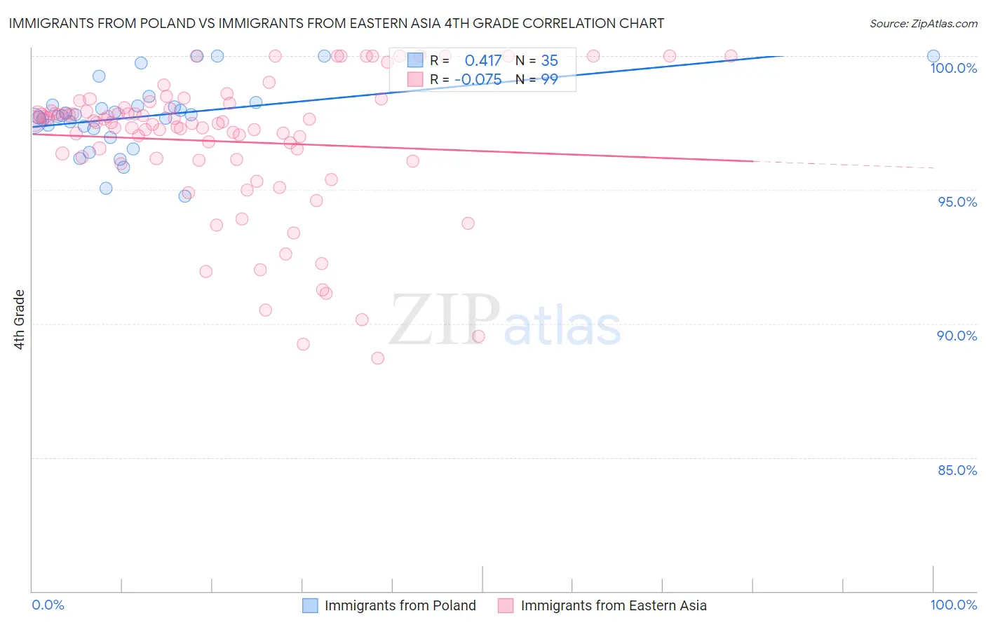 Immigrants from Poland vs Immigrants from Eastern Asia 4th Grade