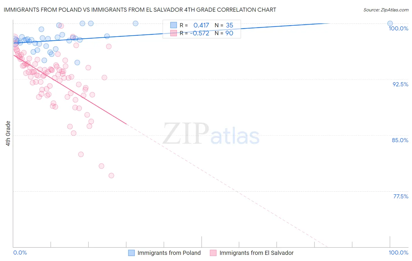Immigrants from Poland vs Immigrants from El Salvador 4th Grade
