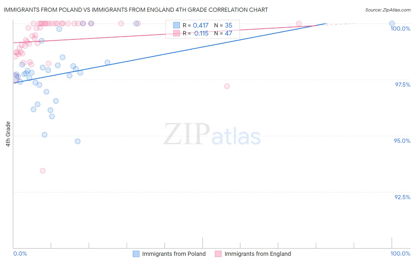 Immigrants from Poland vs Immigrants from England 4th Grade