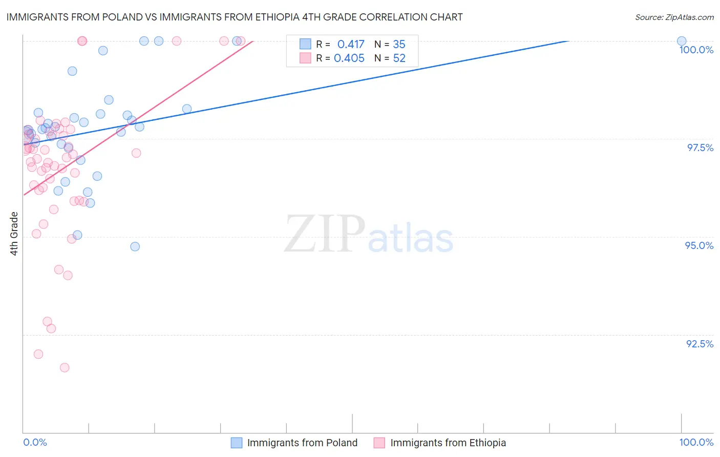 Immigrants from Poland vs Immigrants from Ethiopia 4th Grade