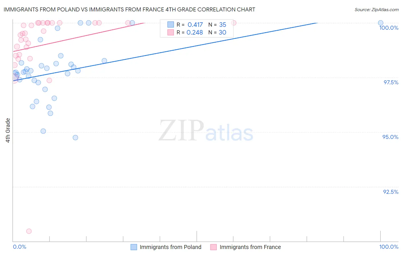 Immigrants from Poland vs Immigrants from France 4th Grade