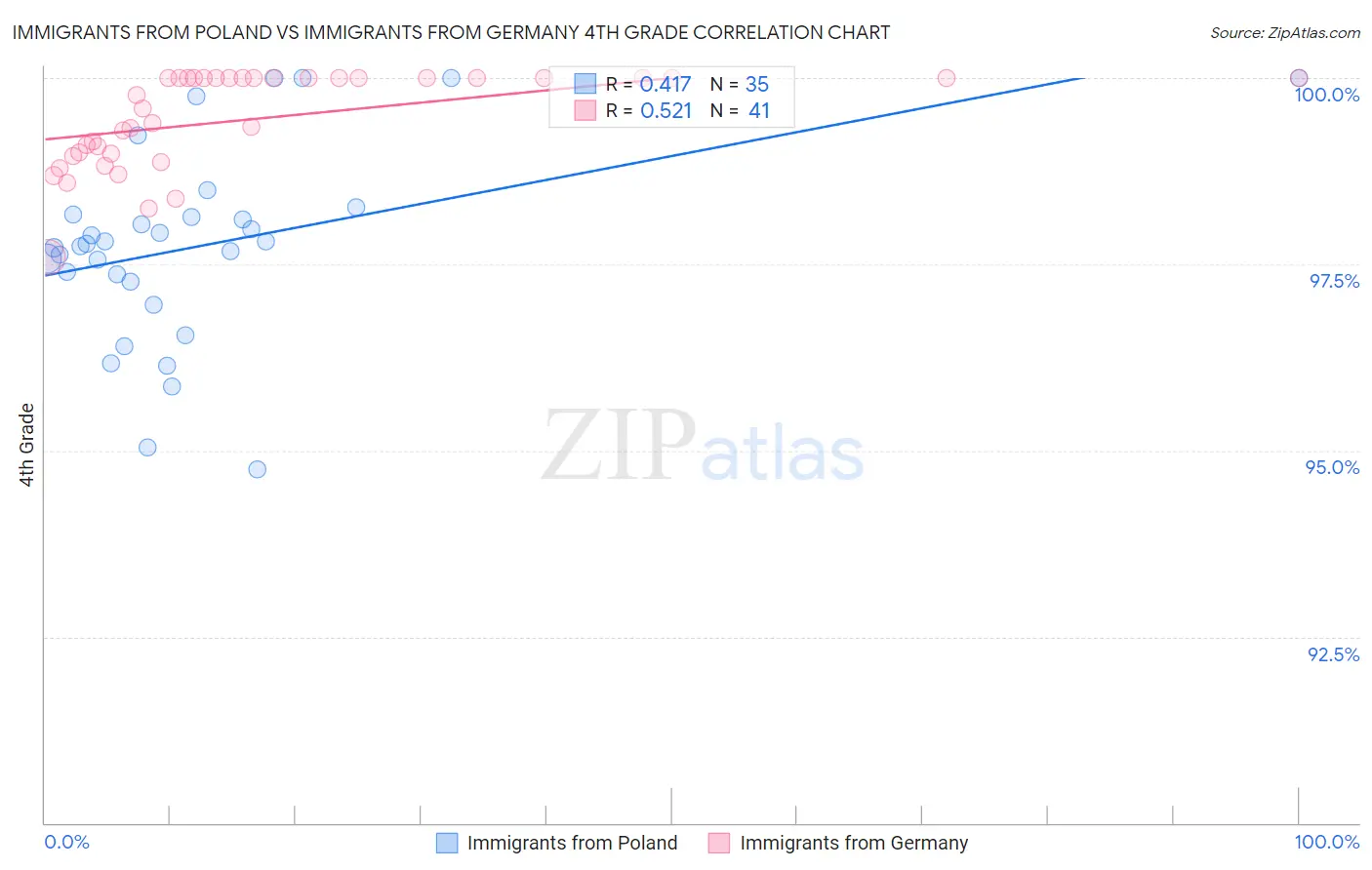 Immigrants from Poland vs Immigrants from Germany 4th Grade