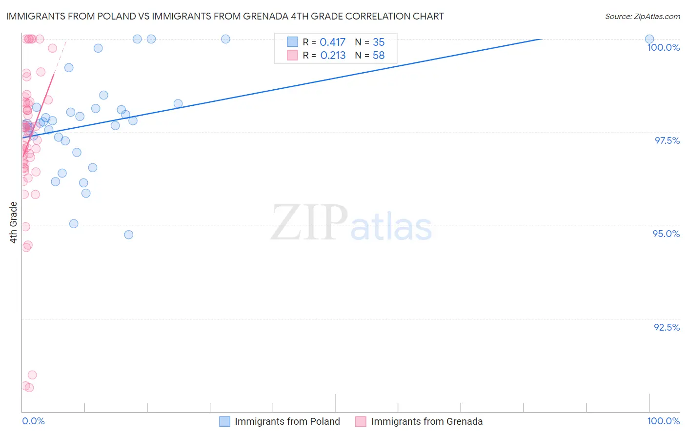 Immigrants from Poland vs Immigrants from Grenada 4th Grade