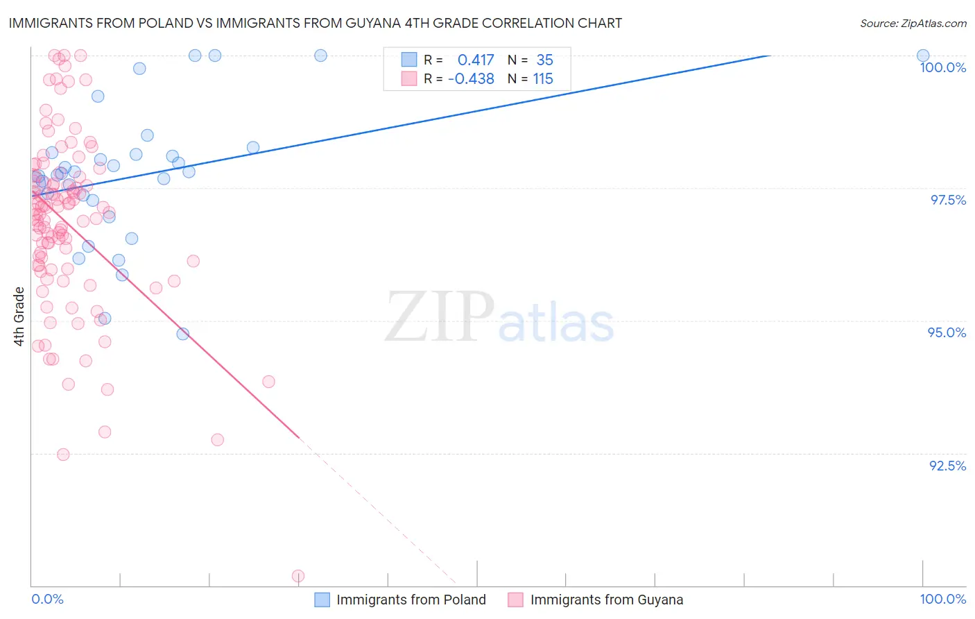 Immigrants from Poland vs Immigrants from Guyana 4th Grade