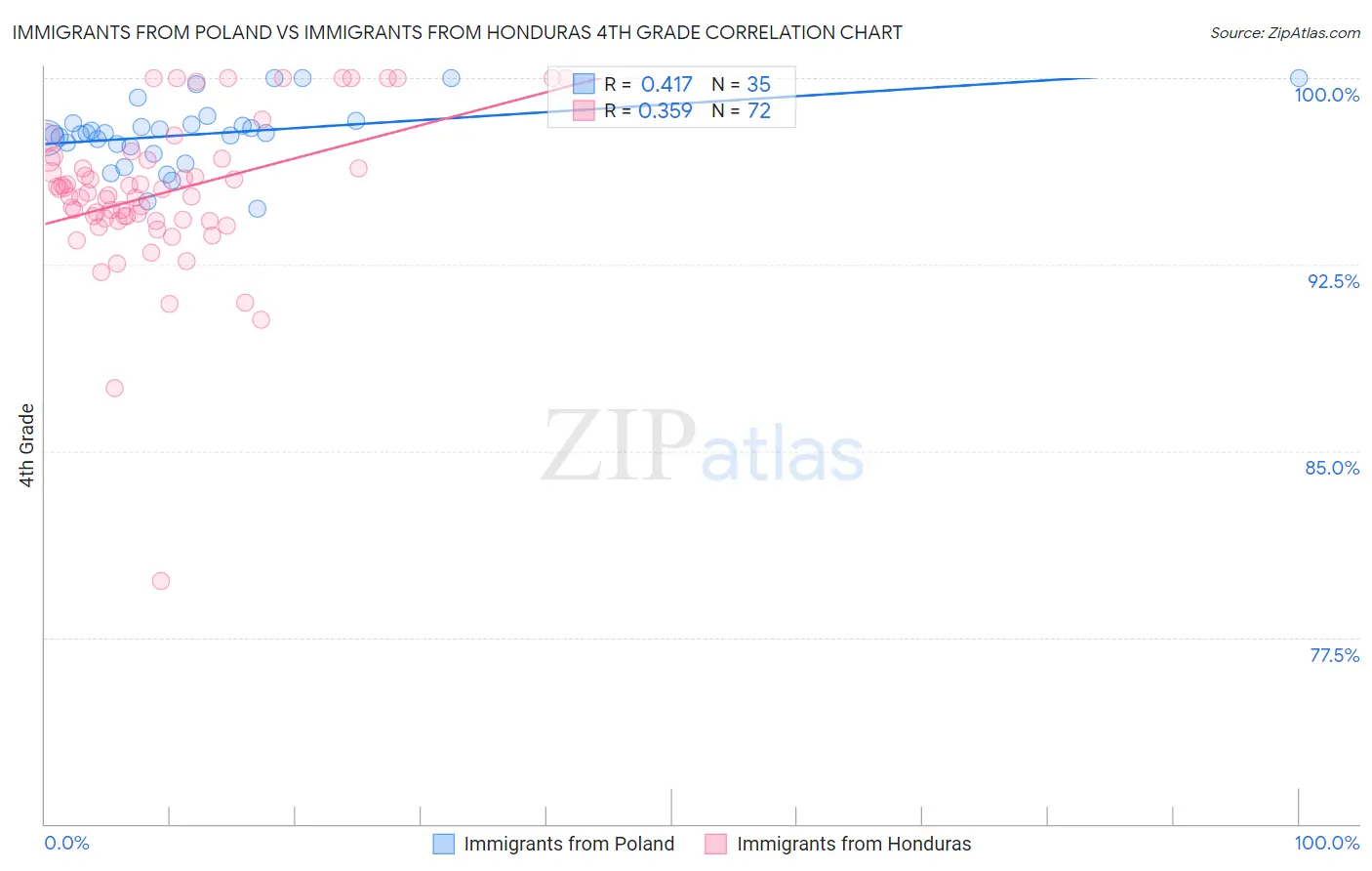 Immigrants from Poland vs Immigrants from Honduras 4th Grade