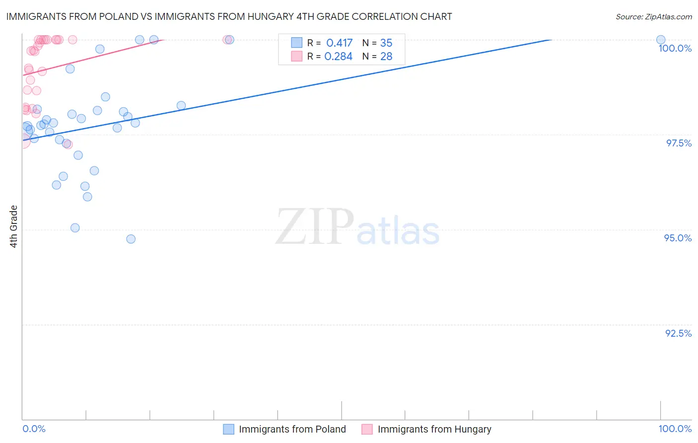 Immigrants from Poland vs Immigrants from Hungary 4th Grade