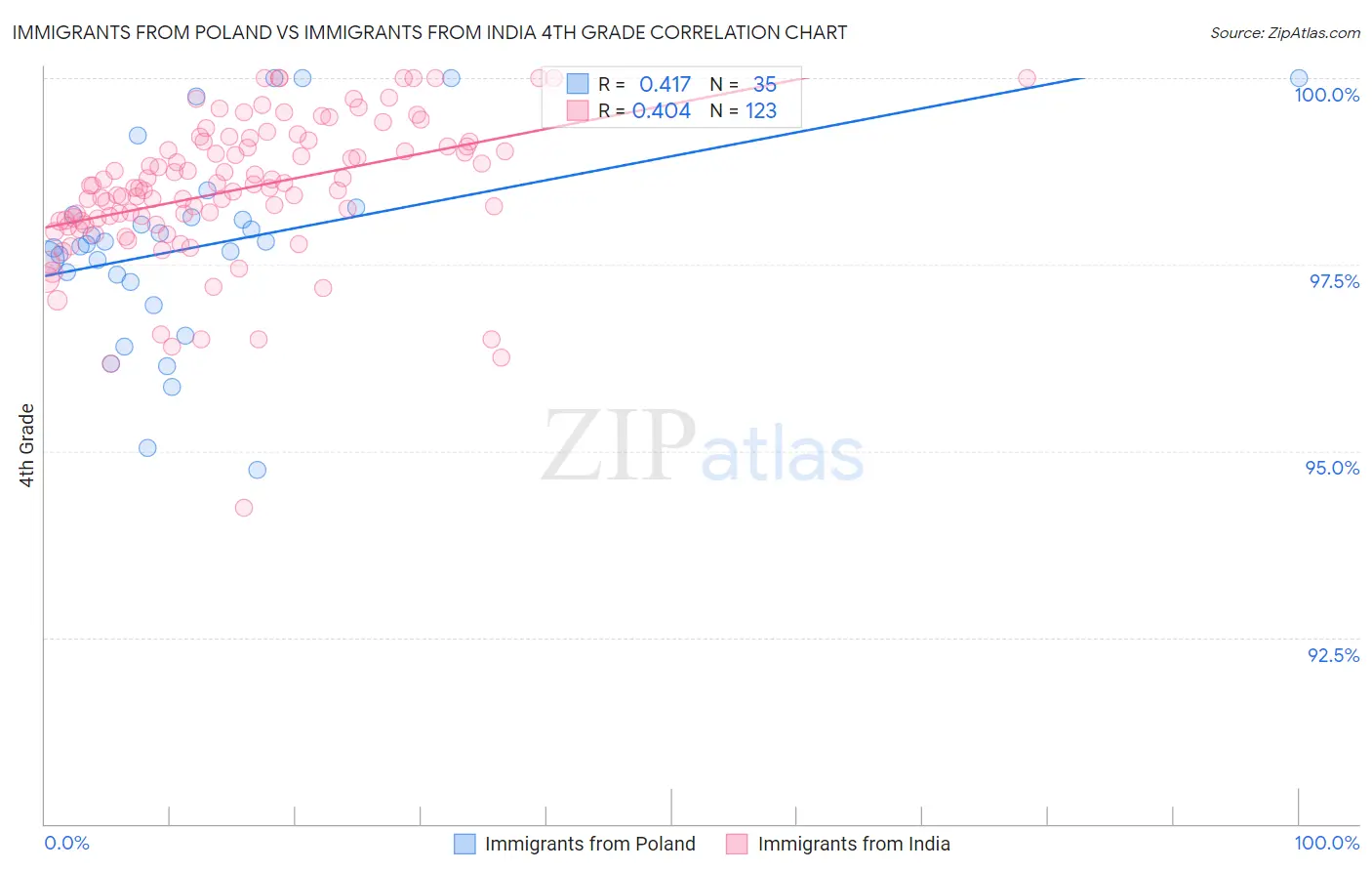 Immigrants from Poland vs Immigrants from India 4th Grade