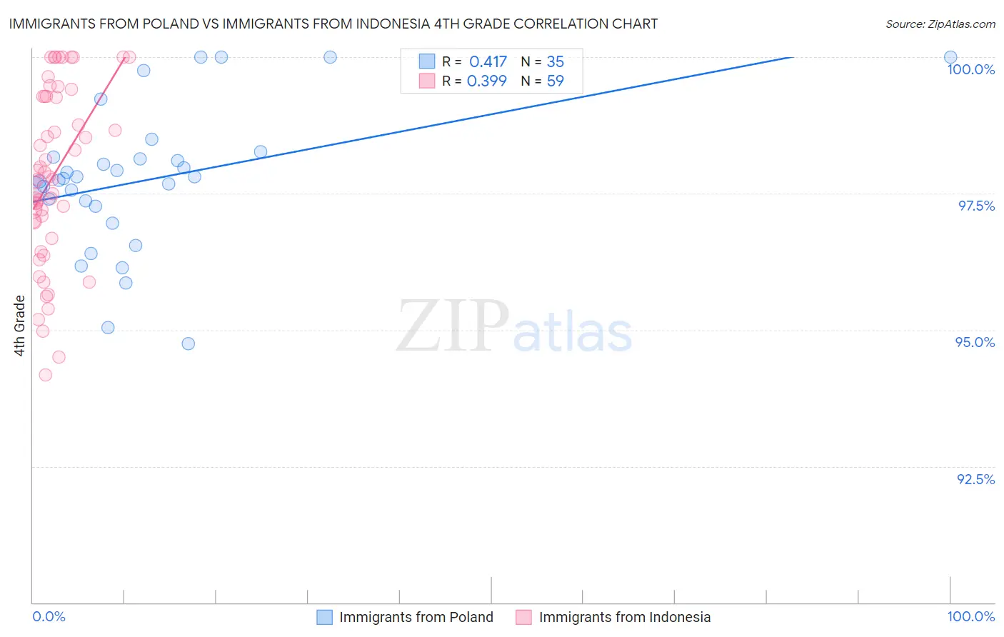 Immigrants from Poland vs Immigrants from Indonesia 4th Grade