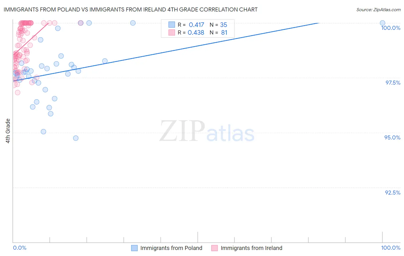 Immigrants from Poland vs Immigrants from Ireland 4th Grade