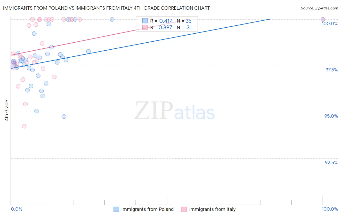 Immigrants from Poland vs Immigrants from Italy 4th Grade