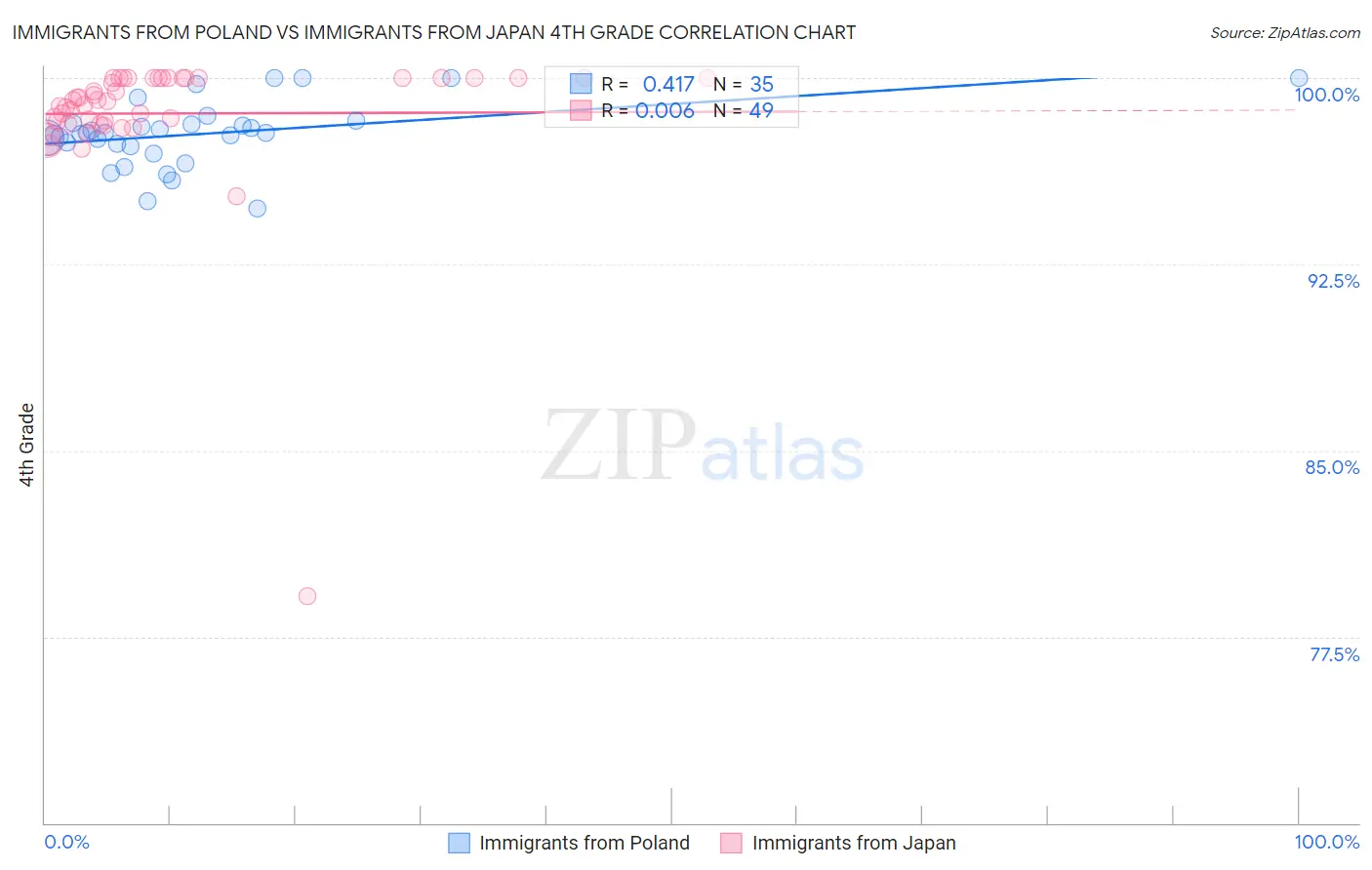 Immigrants from Poland vs Immigrants from Japan 4th Grade