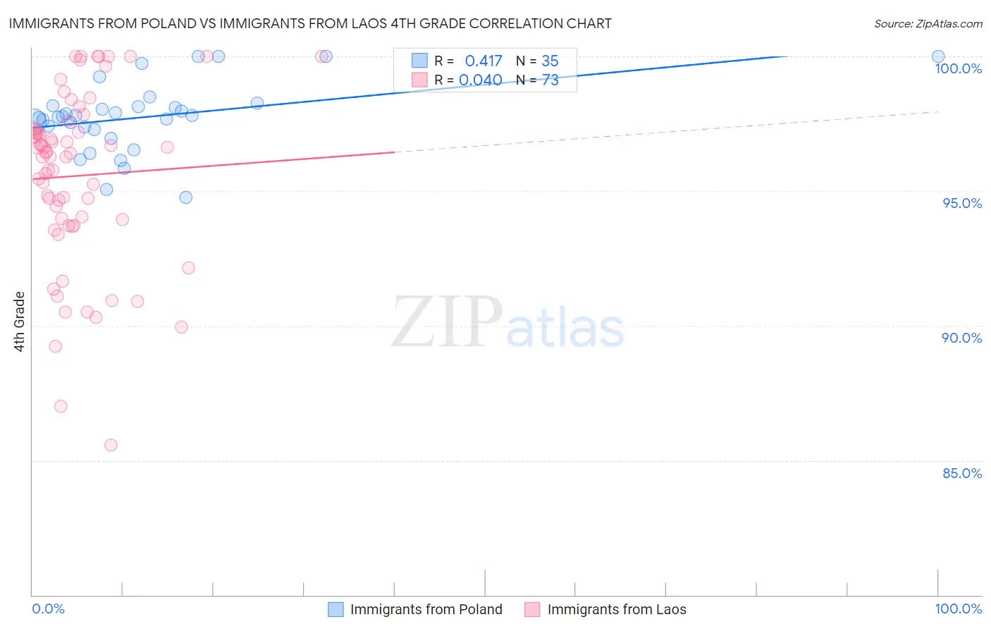 Immigrants from Poland vs Immigrants from Laos 4th Grade