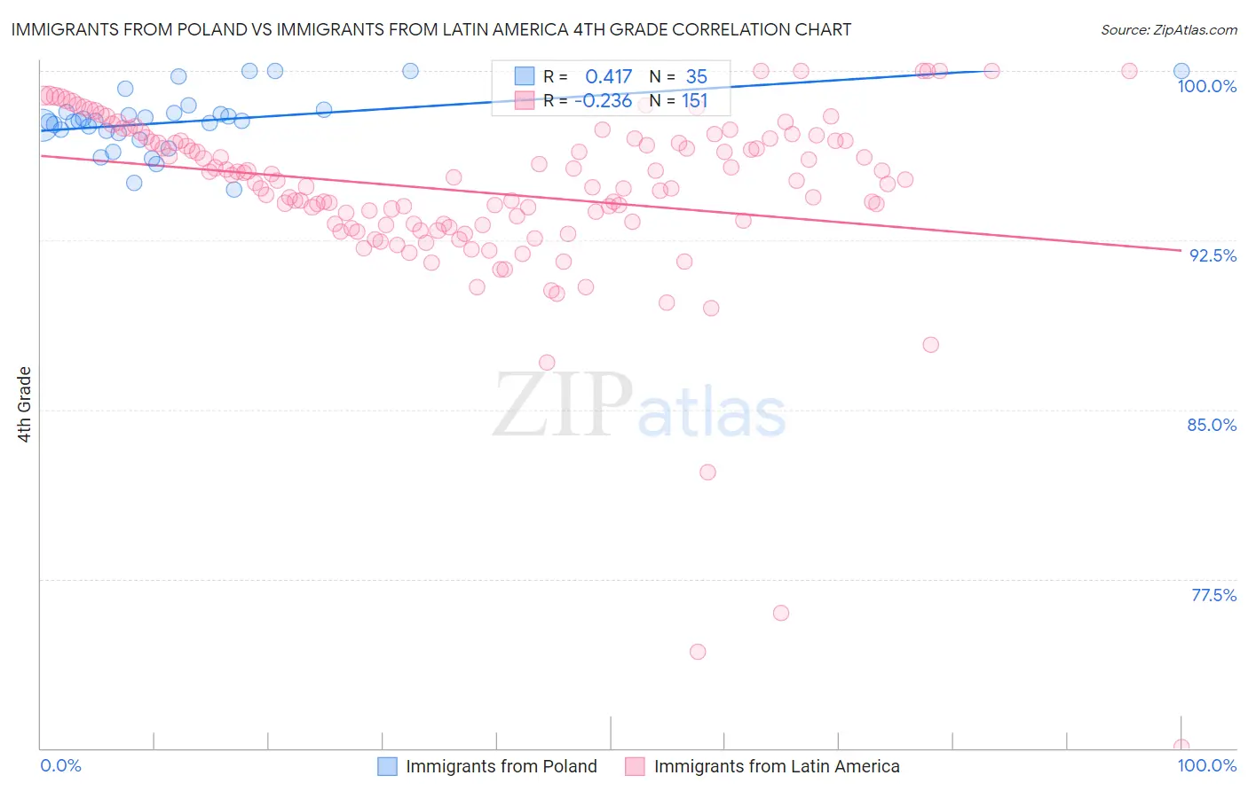 Immigrants from Poland vs Immigrants from Latin America 4th Grade