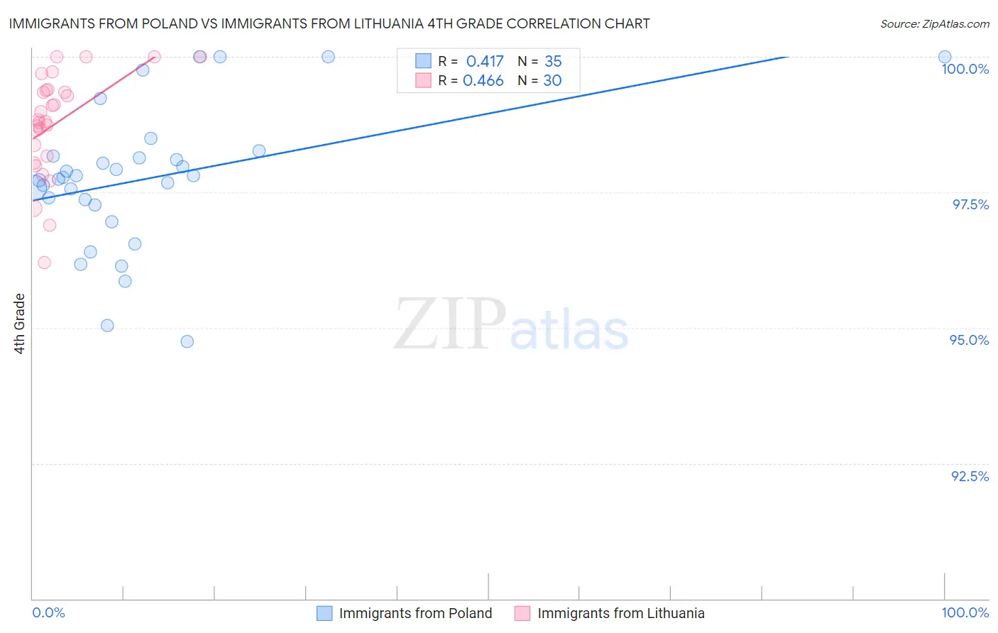 Immigrants from Poland vs Immigrants from Lithuania 4th Grade