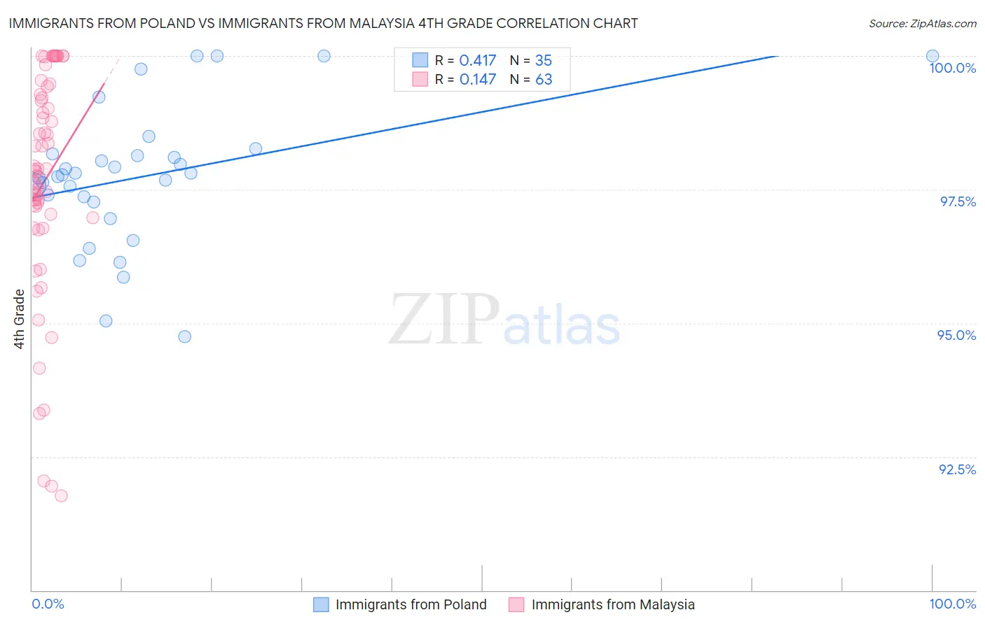 Immigrants from Poland vs Immigrants from Malaysia 4th Grade