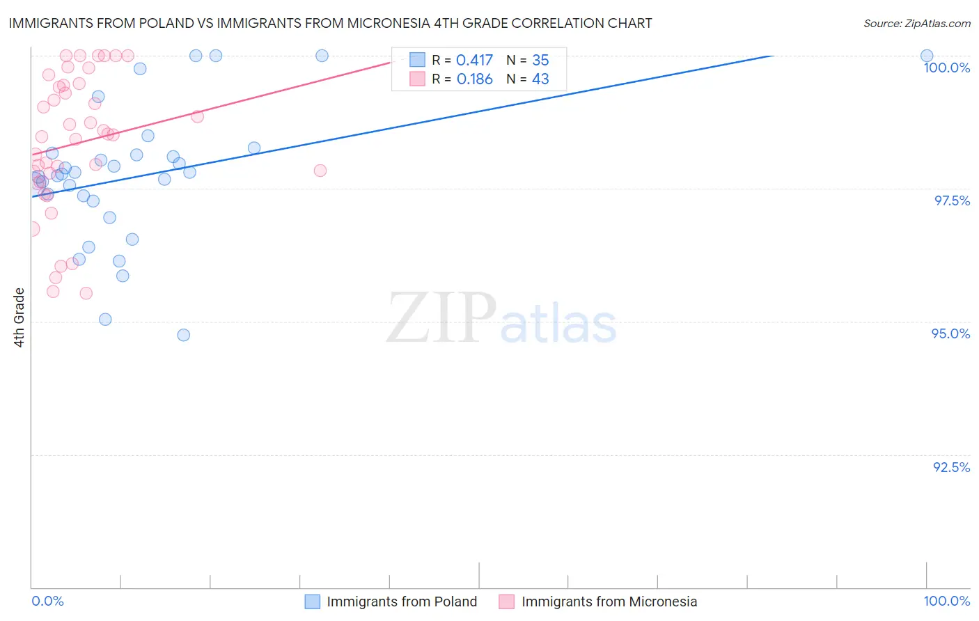 Immigrants from Poland vs Immigrants from Micronesia 4th Grade