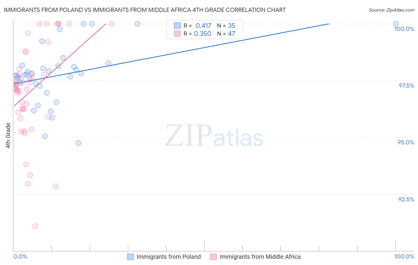 Immigrants from Poland vs Immigrants from Middle Africa 4th Grade