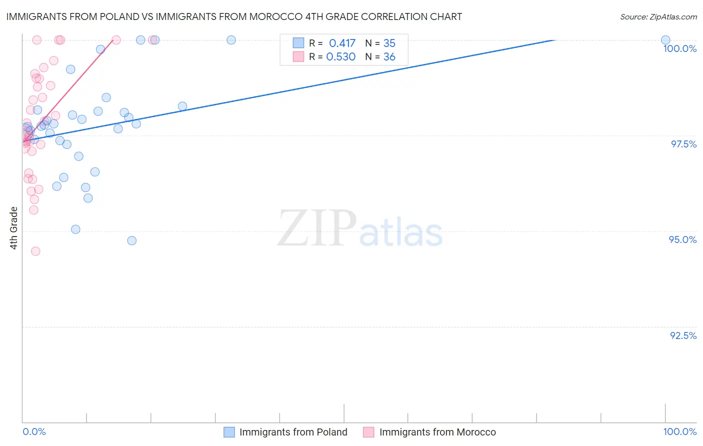 Immigrants from Poland vs Immigrants from Morocco 4th Grade