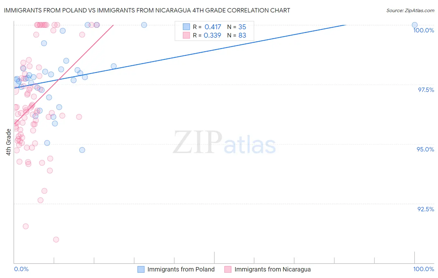 Immigrants from Poland vs Immigrants from Nicaragua 4th Grade